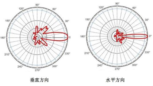 天線增益解析 數(shù)值一般多大？增益越高越好嗎？